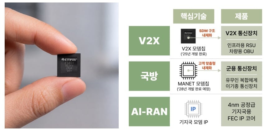 에티포스, ‘혁신 프리미어 1000’ 선정…V2X 통신 반도체 기술력 인정