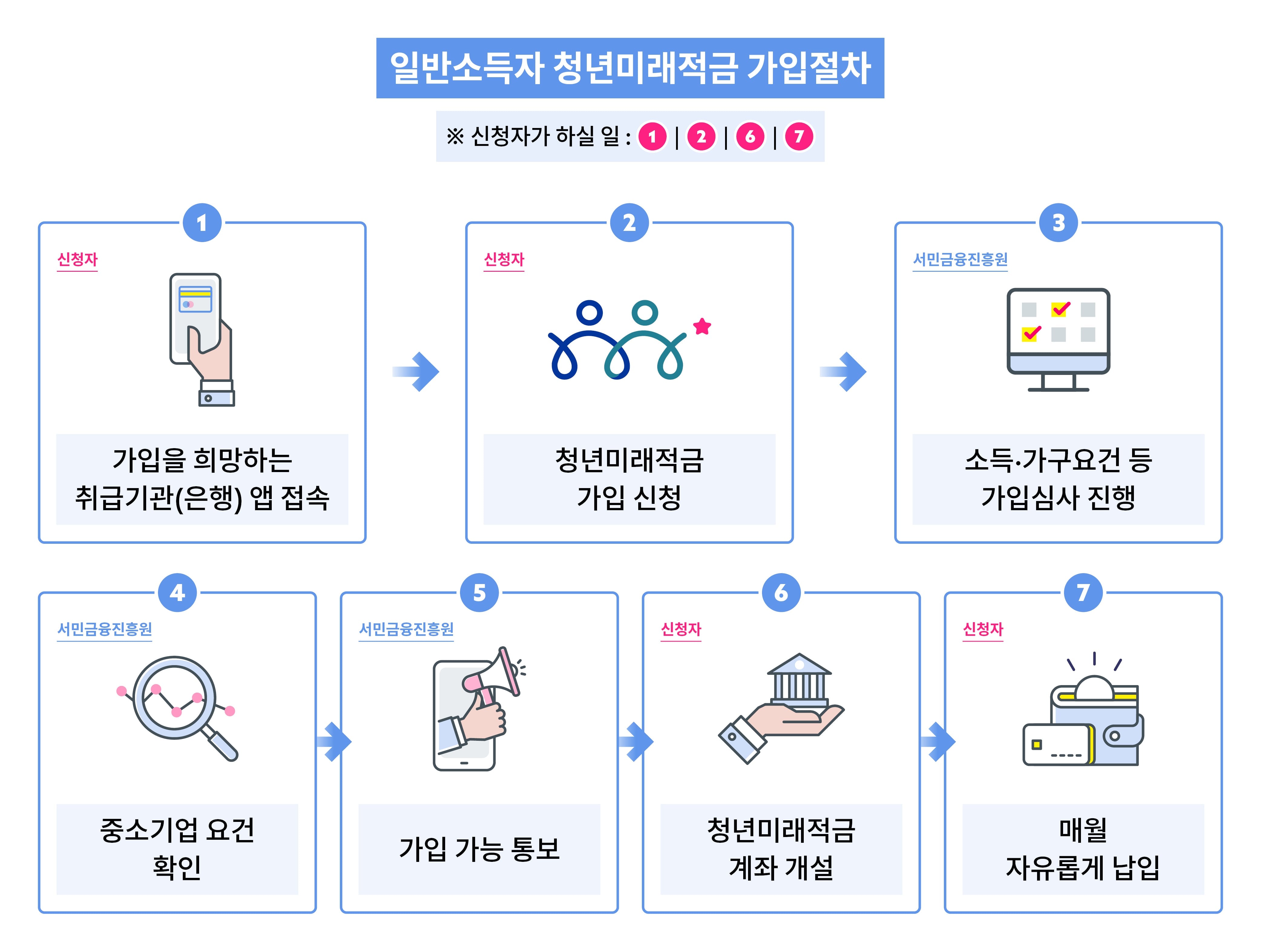 소상공인, 청년미래적금 가입 전 모든 사업장 확인서 발급해야