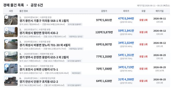 시세 124억 수도권 알짜 공장 경매로…반값에 공장 마련 기회
