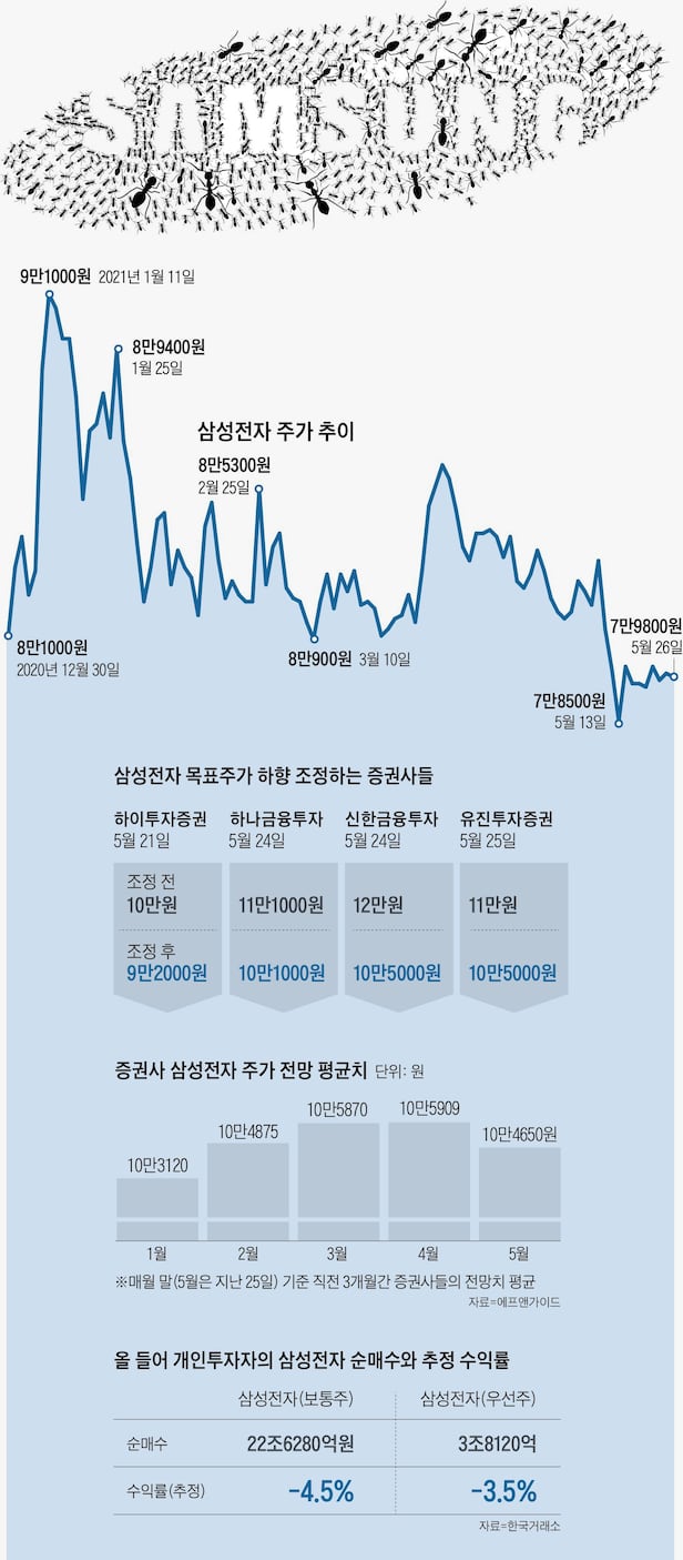 12만 전자는 없다” 증권사들 목표가 줄하향