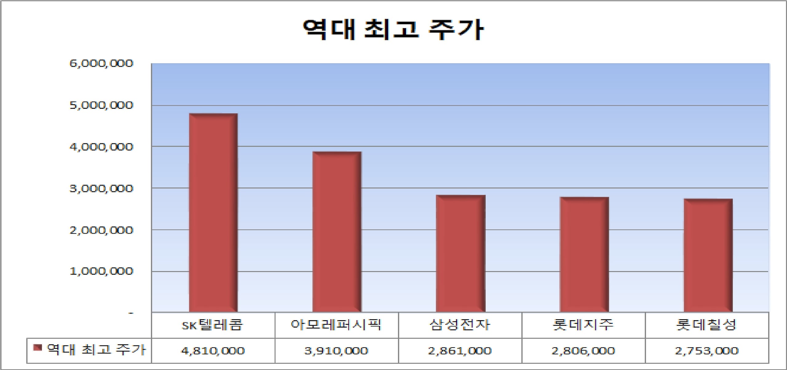 황제주의 역사, 한 때 700만원짜리 주식도 있었다