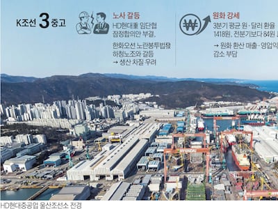 최대 호황 K조선… ‘3개 먹구름’ 몰려온다