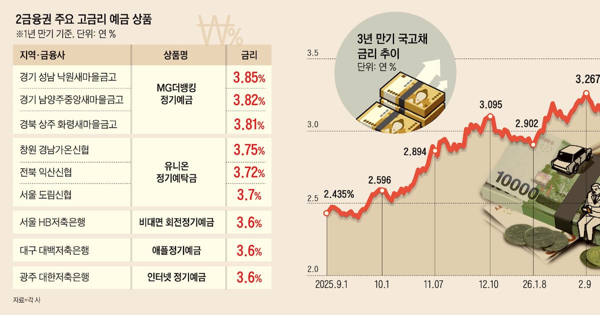 새마을금고·신협 정기예금 금리 상승 관련 이미지