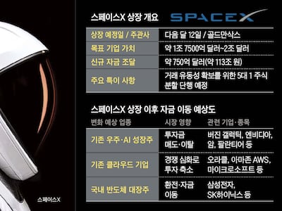 자금 빨아들일 스페이스X 상장… 피해 볼 종목은?