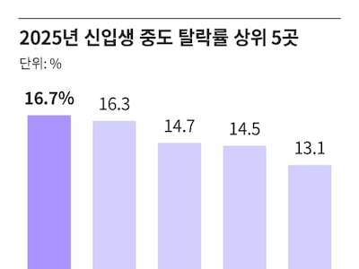 작년 서울 지역 대학교 신입생 때 자퇴한 비율 상위 5곳 중 4곳 ‘여대’
