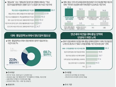 2030세대 절반 이상 “평소 북한·통일에 관심 갖고 있다”