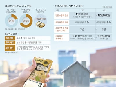 집 줄여서 여윳돈 마련할까… 주택연금 들어 생활비 보탤까