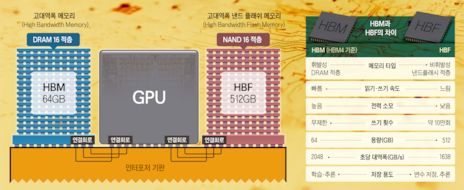 HBM to HBF: Memory-Centric AI Era Emerges