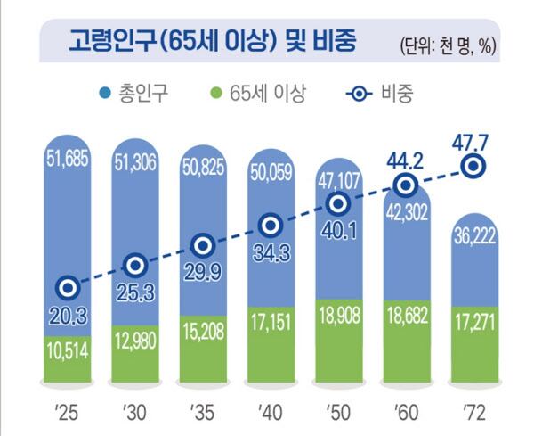 폰테크 달인 5명 중 1명이 실버…한국 ‘168조’ 시니어 산업 골든타임 시작됐다
