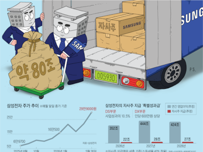 삼성전자, 3년간 80조 규모 ‘성과급 자사주’ 사들인다