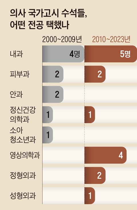 Gráficos de Kim Hyun-kook