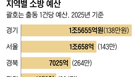 같은 국가직인데… 경찰청은 국가 예산, 소방청은 지자체 예산