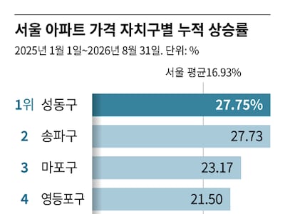 서울 아파트 누적상승률…성동·송파·마포·영등포·광진 순서