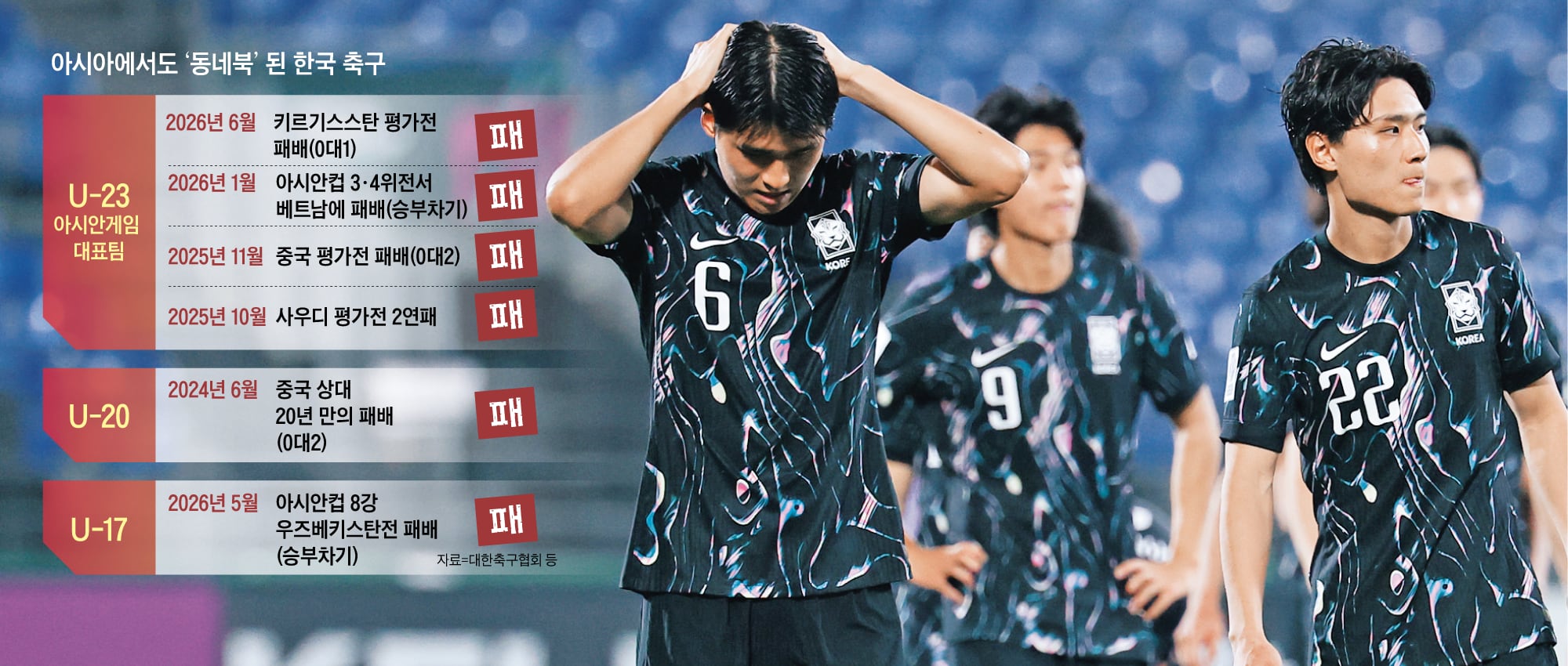 이민성 감독이 이끈 한국 U-23(23세 이하) 대표팀 선수들이 지난 1월 24일 열린 U-23 아시안컵 3·4위전에서 베트남에 승부차기로 진 뒤 괴로운 표정을 짓고 있다. 대한축구협회는 거듭된 부진에도 이 감독을 경질하지 않기로 했고, 그는 9월 아이치 나고야 아시안게임에서도 지휘봉을 잡는다. /대한축구협회, 그래픽=양인성