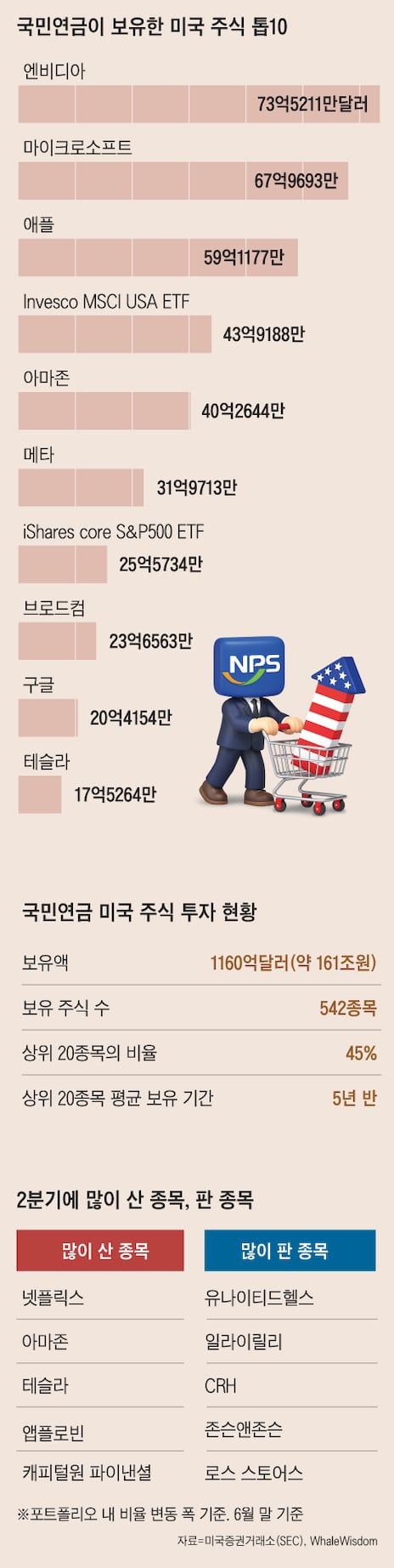 엔비디아로 쏠쏠히 번 국민연금, 새로 담은 주식들 봤더니…