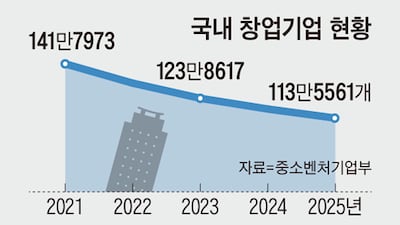 한국서 창업하려면… ‘부모 테스트’부터 통과하라?
