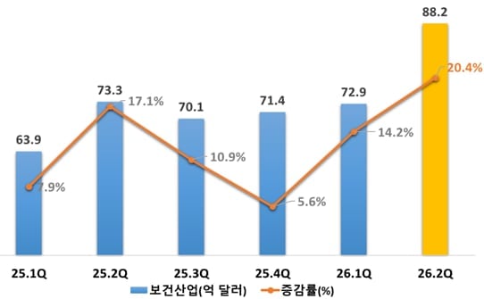 의약품·화장품 날았다…상반기 바이오헬스 수출 161억불