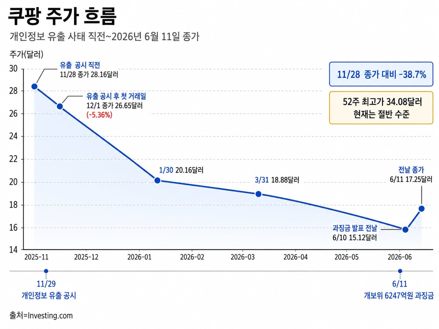 6247억 과징금 철퇴 맞은 쿠팡… 주가도 실적도 ‘먹구름’