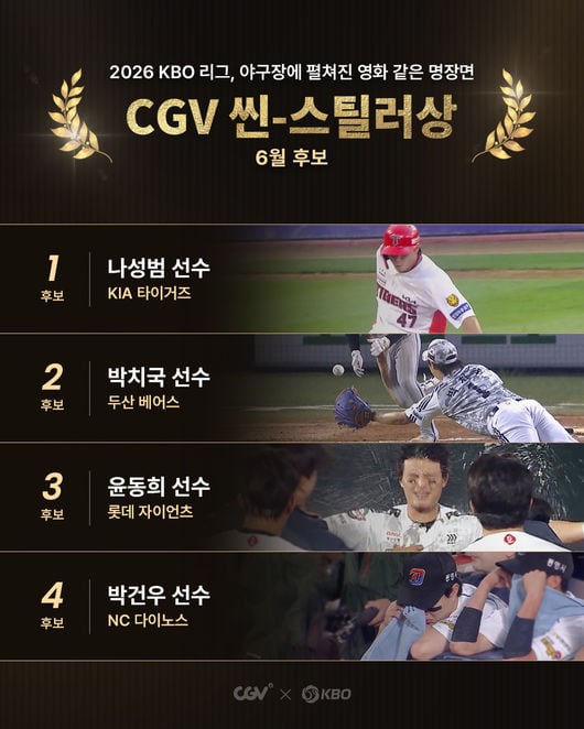 '나성범·박건우·윤동희·박치국' CGV 씬-스틸러상 6월 후보 발표…팬투표 시작