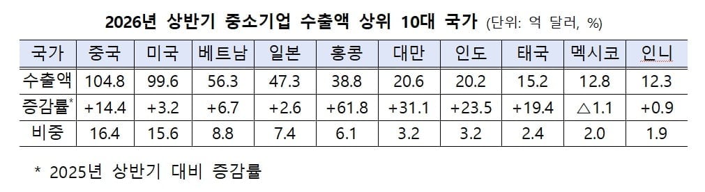 中企 상반기 수출 640억달러 ‘역대 최대’…화장품·반도체 쌍끌이