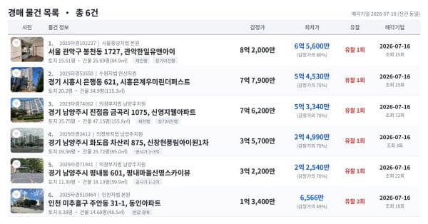 전용 14평이 6566만원에 경매…시세보다 35% 저렴한 인천 아파트