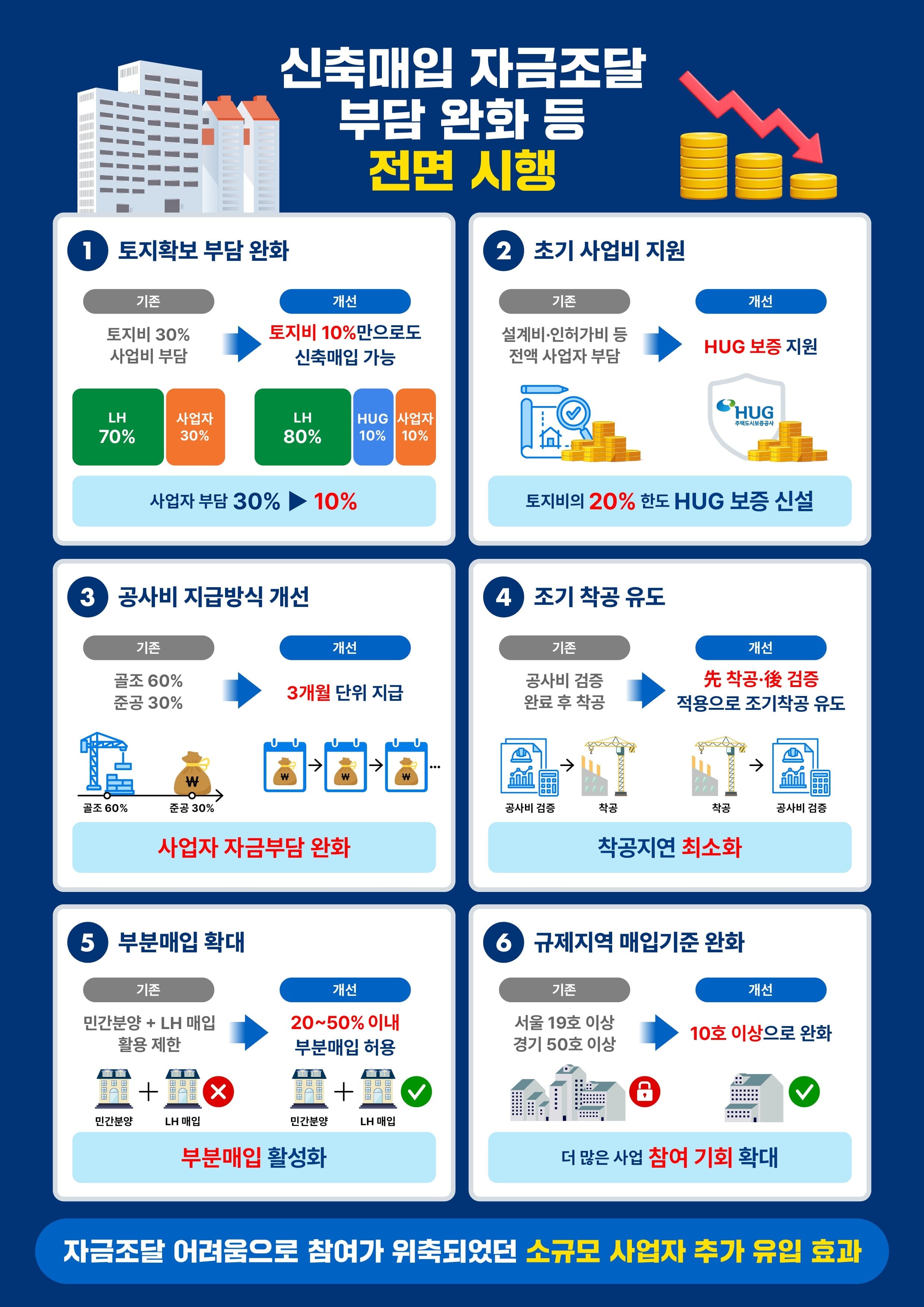 LH, 임대주택 신축 매입 약정 사업 토지비 80%까지 지원한다