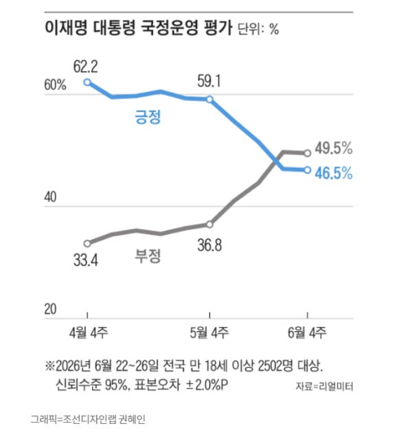 지지율 급락 이재명 대통령의 반전카드..7월 보유세 폭탄이 돌파구?