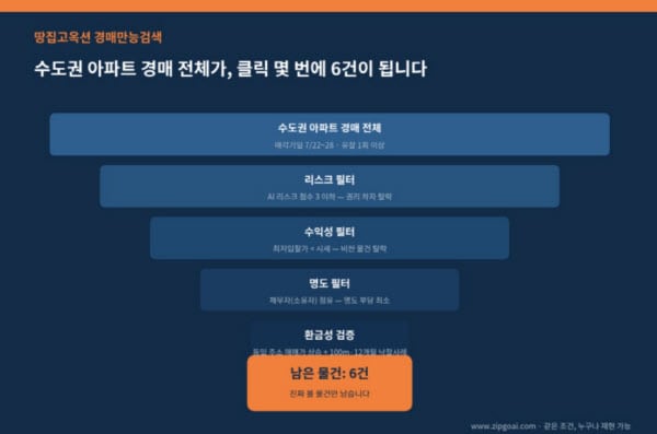 땅집고옥션 만능검색이란? 클릭 몇번에 돈되는 물건 다 찾는다
