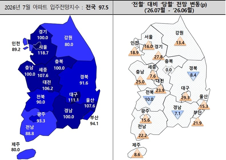 집값 상승·증시 호조에 7월 입주전망 12.9p ‘쑥’… 입주율은 주춤