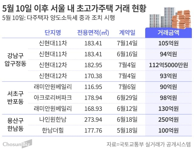 보유세 강화 논의에도… 압구정 112.5억·반포 130억 신고가