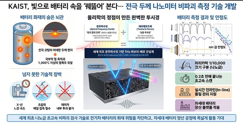 카이스트, 전기차 배터리 화재 막는 초정밀 검사 기술 개발