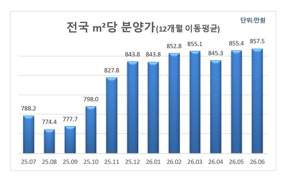 6월 전국 민간 아파트 분양가 최고가 경신…㎡당 857만원