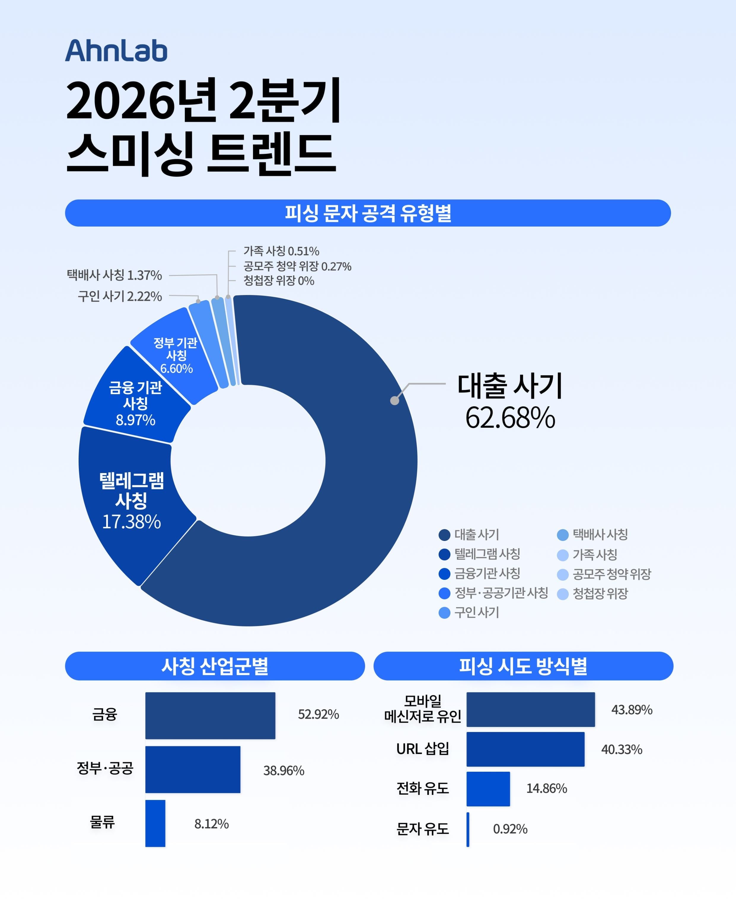 2분기 피싱 문자 62%가 ‘대출 사기’…전 분기보다 162% 급증