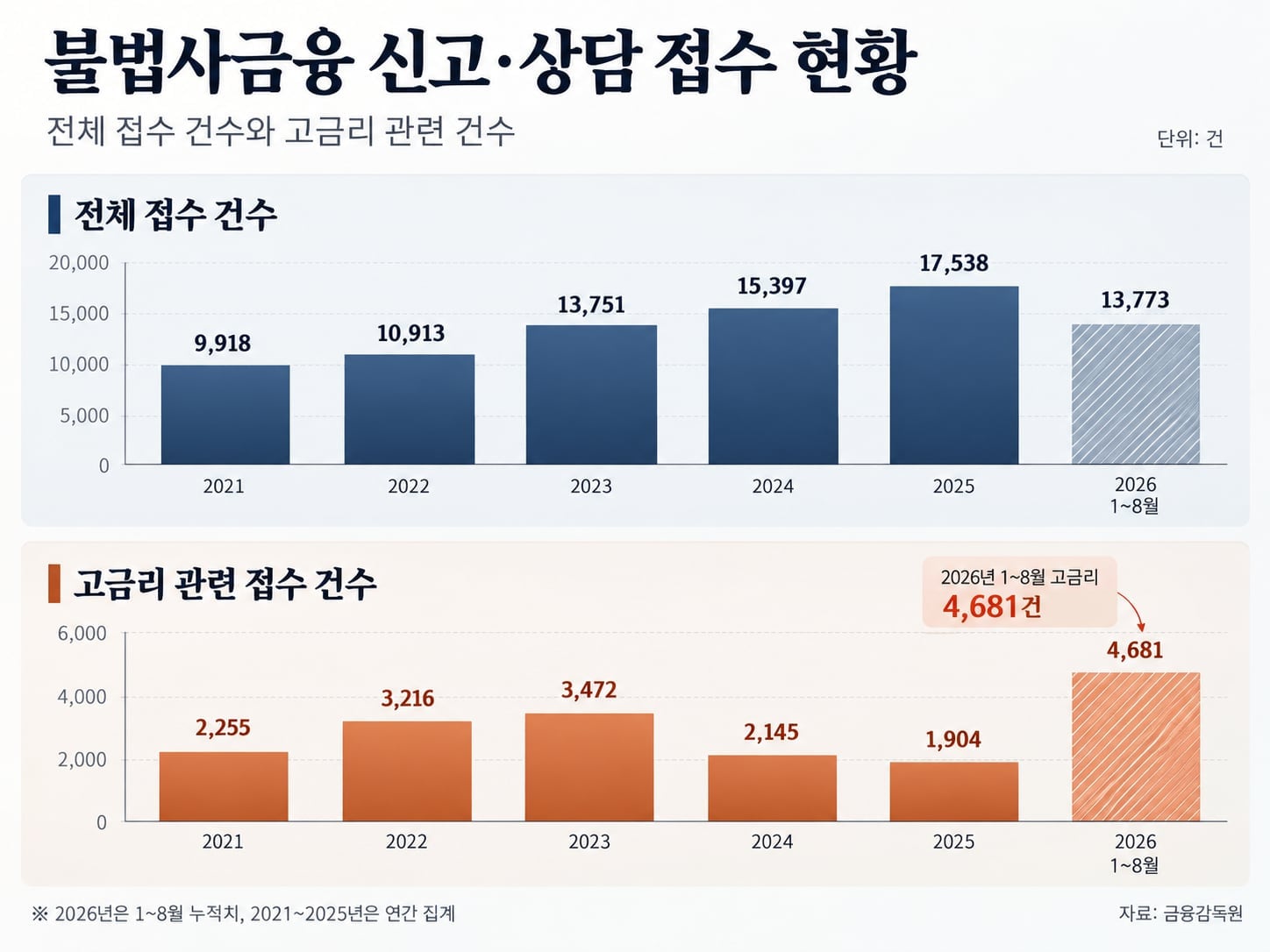 年利2400%の違法融資が横行…今年の通報・相談2.5倍