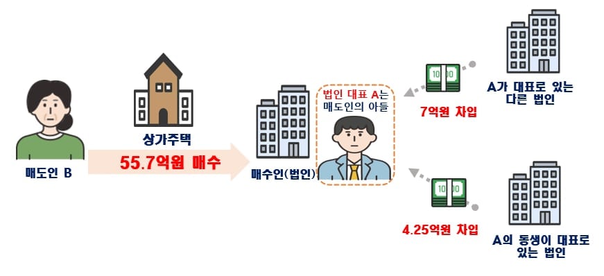 전국 아파트 직거래 위법 적발 10건 中 6건이 서울… 강남 3구만 40%