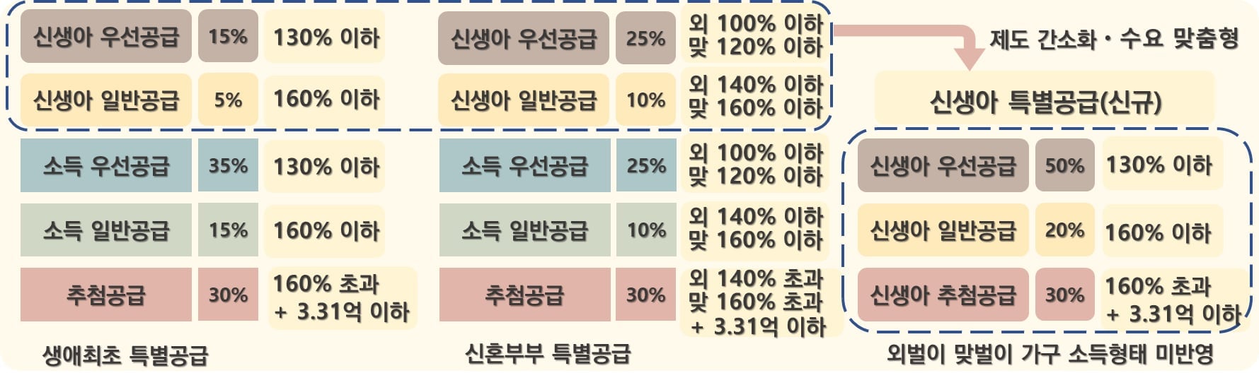 국토부, 민영 아파트 청약에 ‘2세 미만 신생아 특공 10%’ 신설