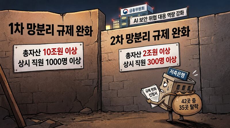 망분리 규제 완화 기준 낮췄지만… 수도권 저축銀 42곳중 7곳만 충족