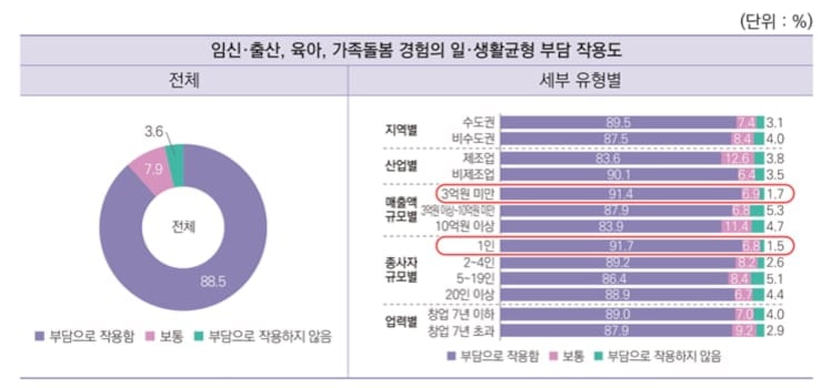 여성기업인 88.5% “출산·육아로 일과 생활 균형 부담”