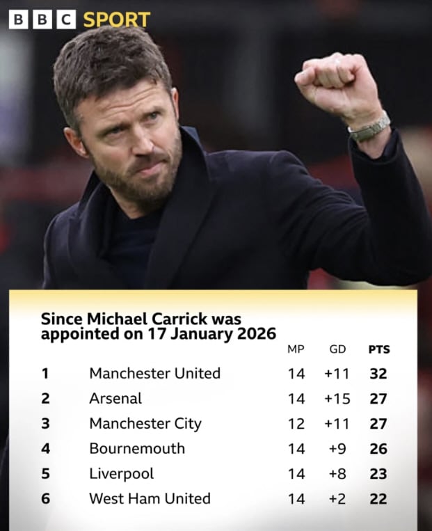 캐릭 부임 이후 EPL 순위 캡처=BBC 홈페이지