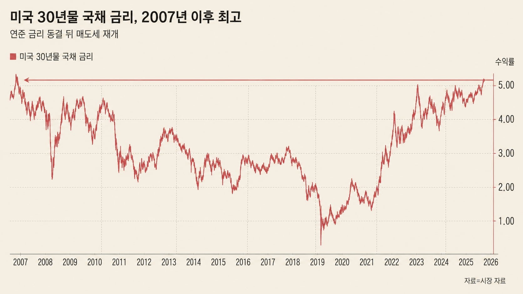 美 30년물 국채 금리 5.2%대 돌파… 19년 만에 최고치