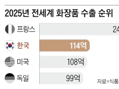 K화장품 수출, 美 제치고 세계 2위