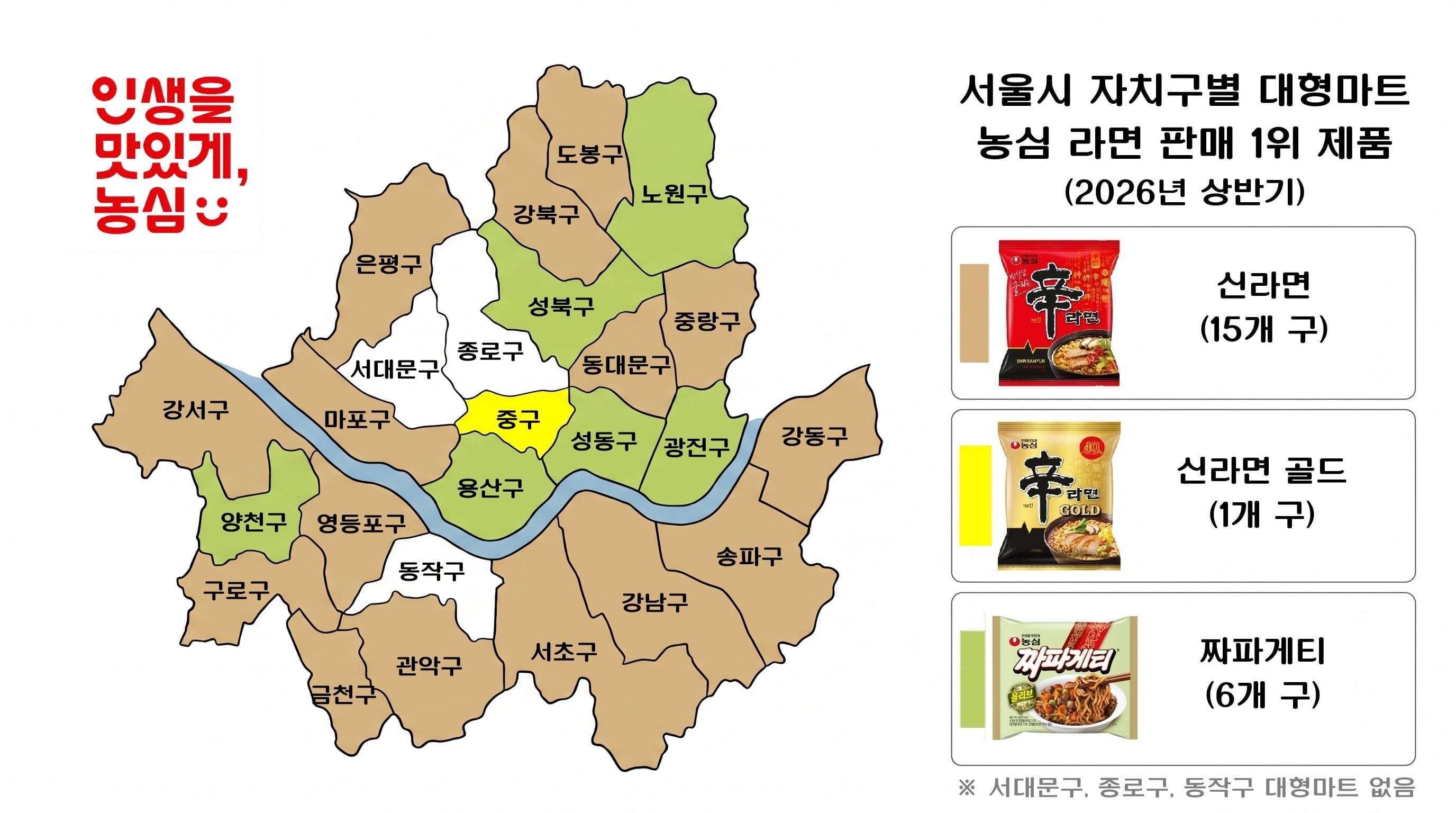 농심, ‘서울 라면 지도’ 공개…대형마트 10곳 중 7곳서 신라면 1위