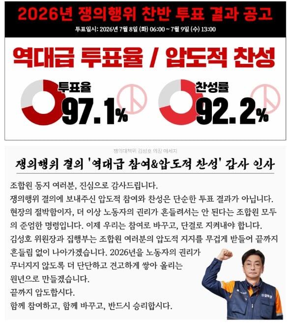 포스코 노조, 찬성률 92%로 쟁의행위 가결