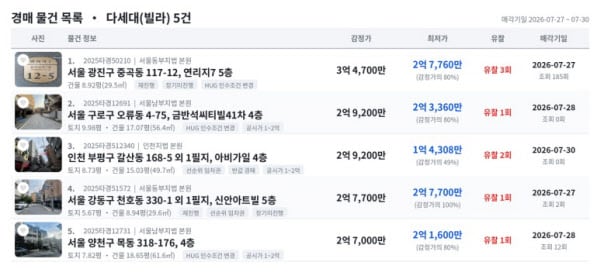 감정가 반값 1억대 수도권 빌라… HUG 임차권 말소 확약까지
