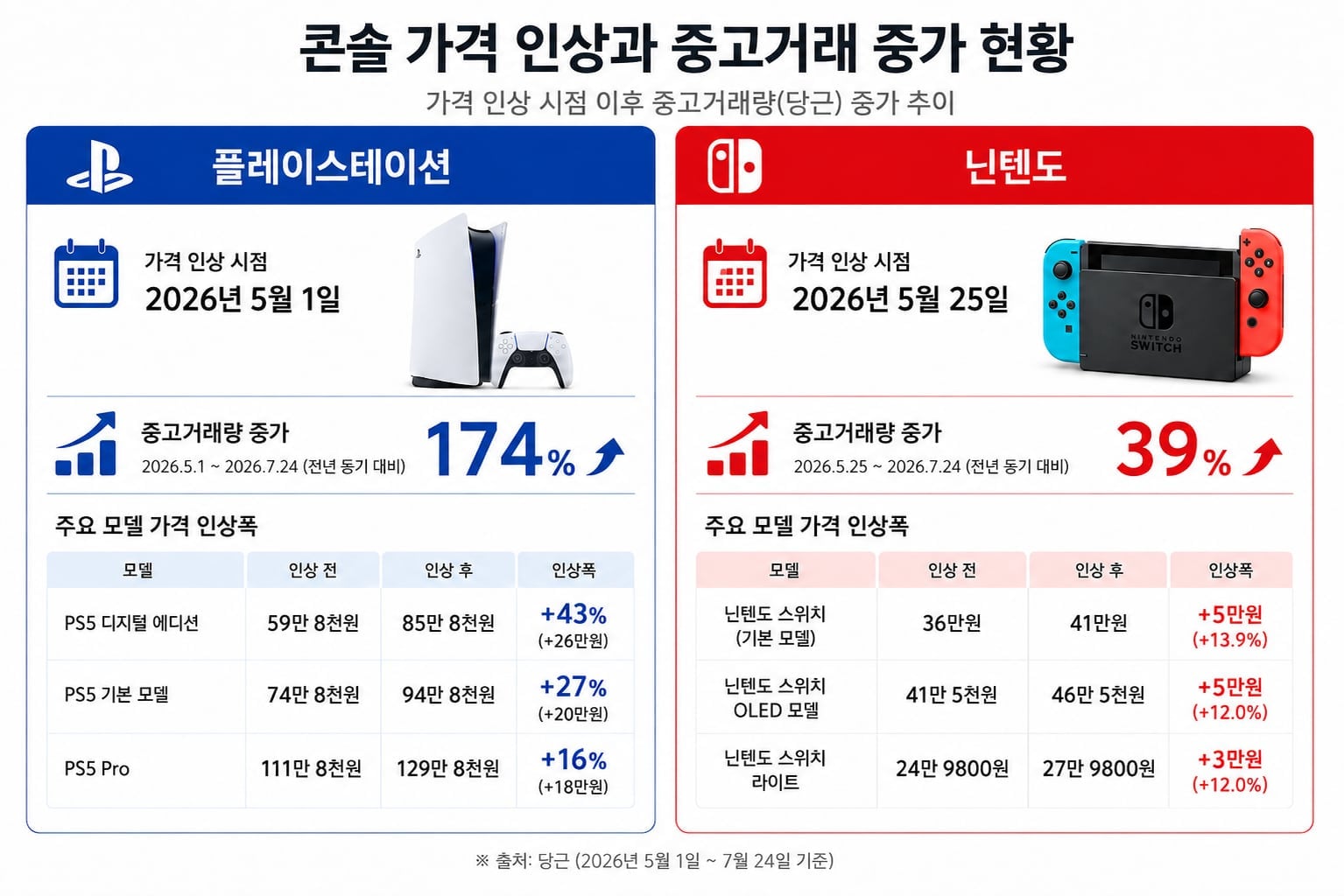 새 콘솔은 비싸고 디스크는 사라지고… 중고시장 몰리는 게이머들