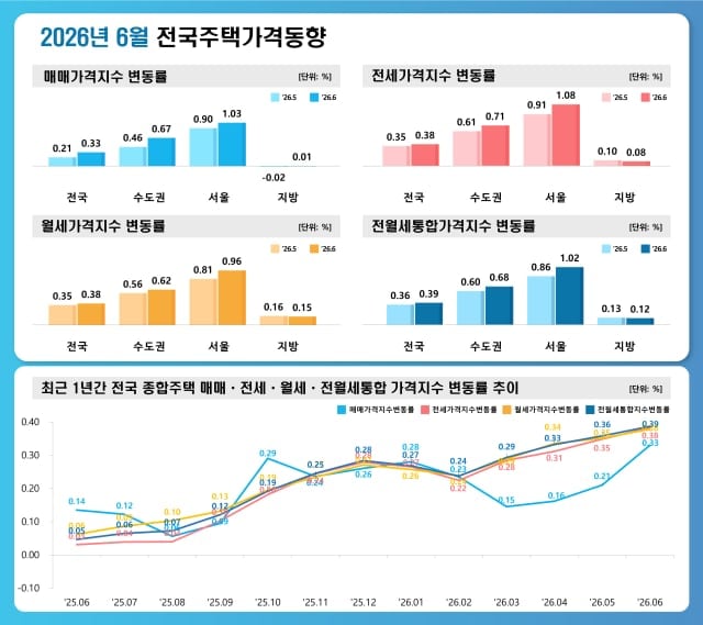 6월 서울 매매·전세·월세 ‘트리플 강세’…월세 상승률은 최고치 경신