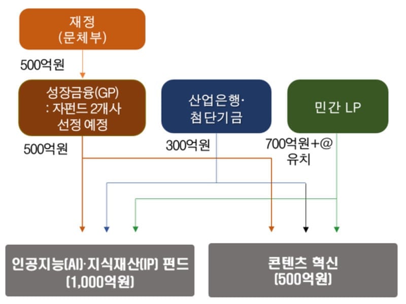 정부, K-컬처 투자할 1500억 밸류업 펀드 조성