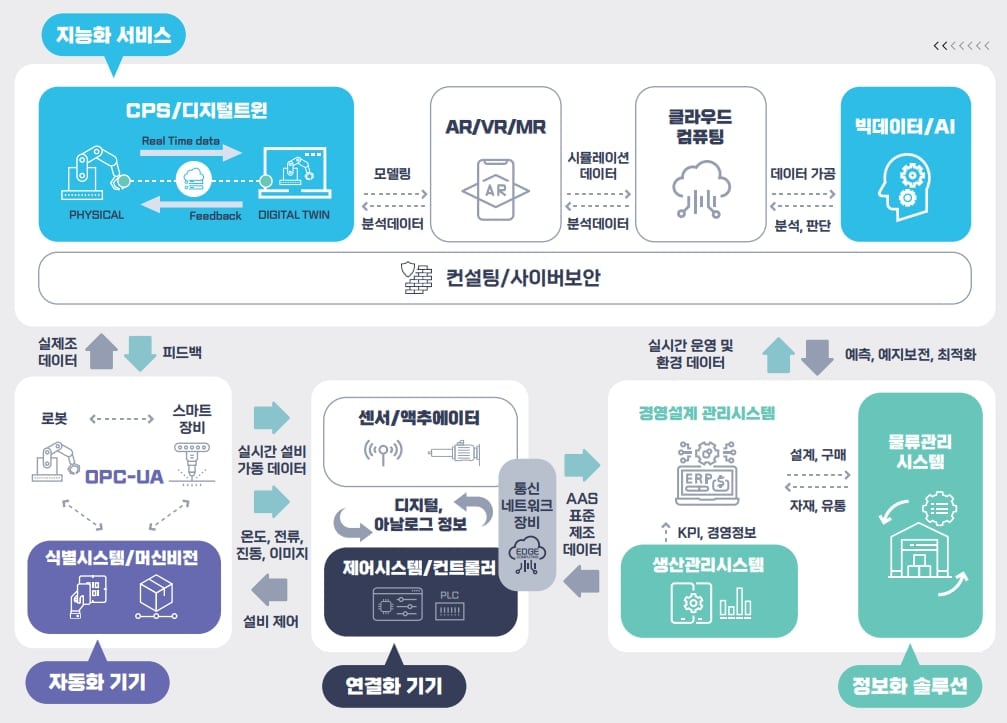 중기부, ‘스마트제조기술산업 특수분류’ 제정…AI 제조혁신 정책기반 마련