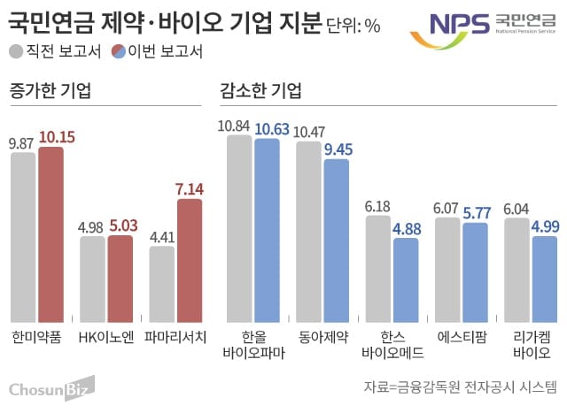 국민연금 제약·바이오株 옥석 가리기…파마리서치 사고 리가켐 팔았다