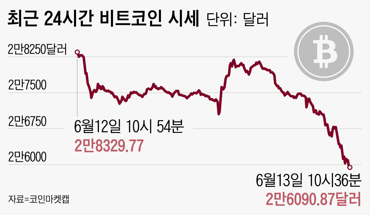 하루 만에 8% 하락 비트코인, 긴축 우려에 휘청